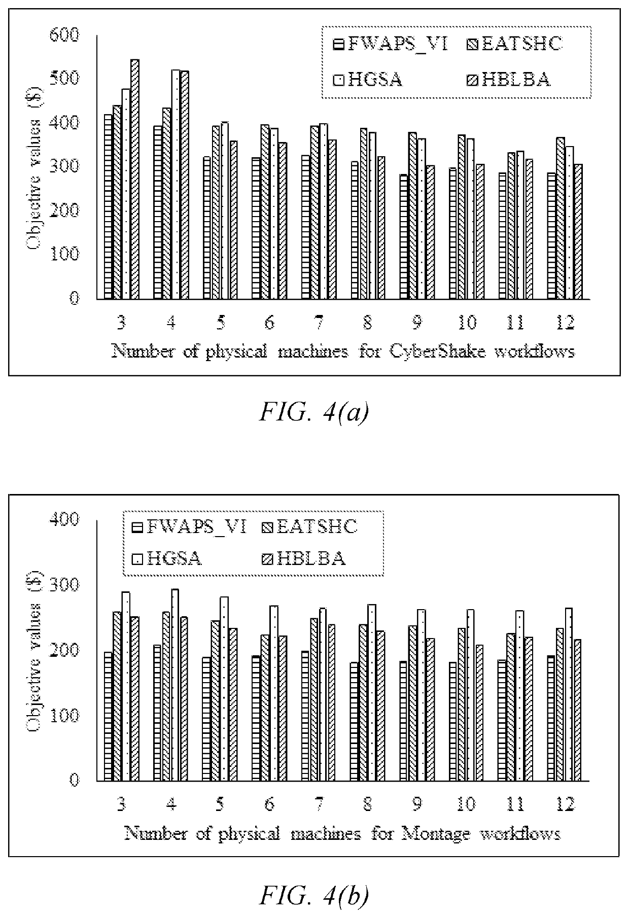 Method for scheduling of service processes in hybrid cloud