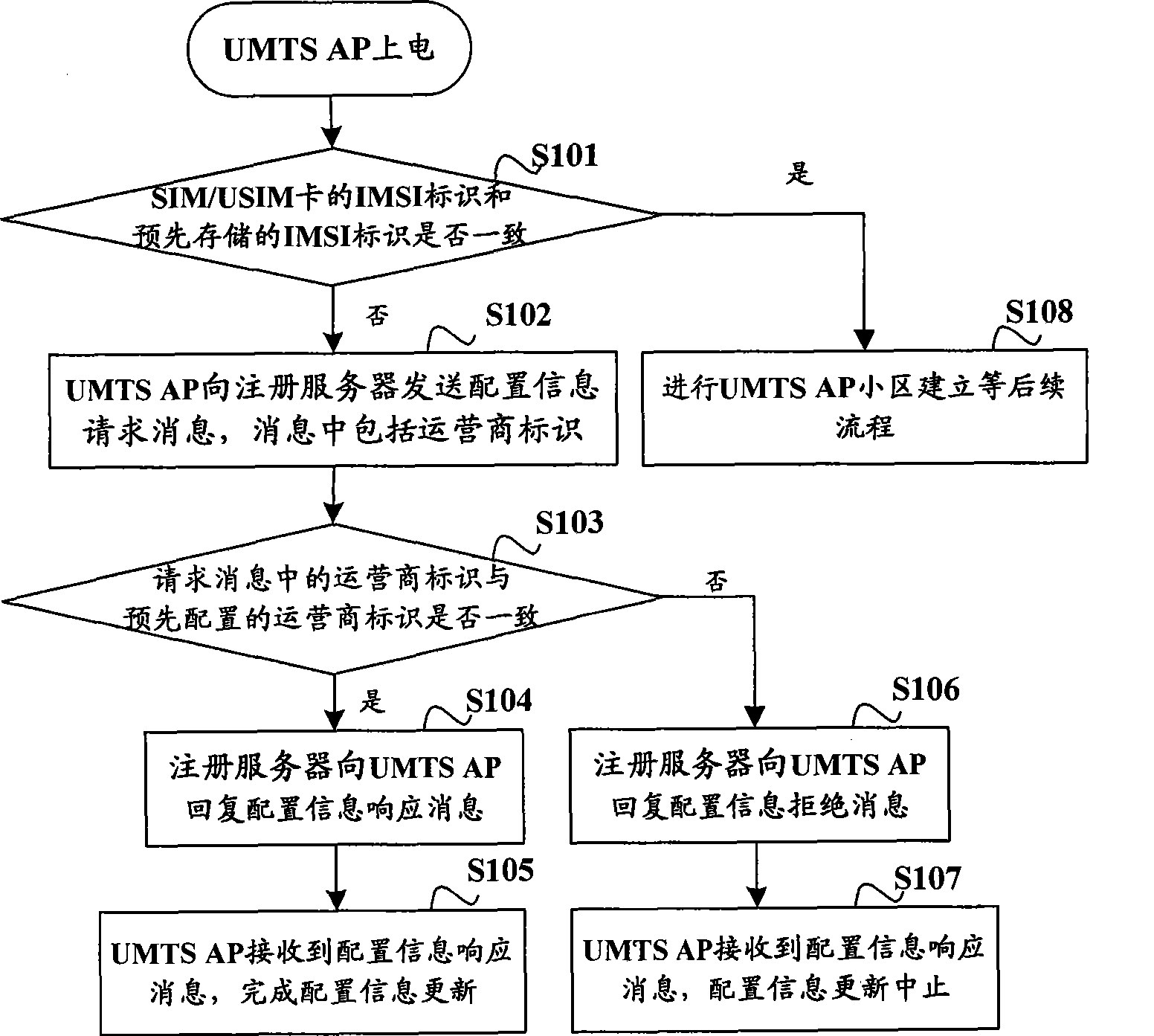 Implementing method and system for binding access point and operator
