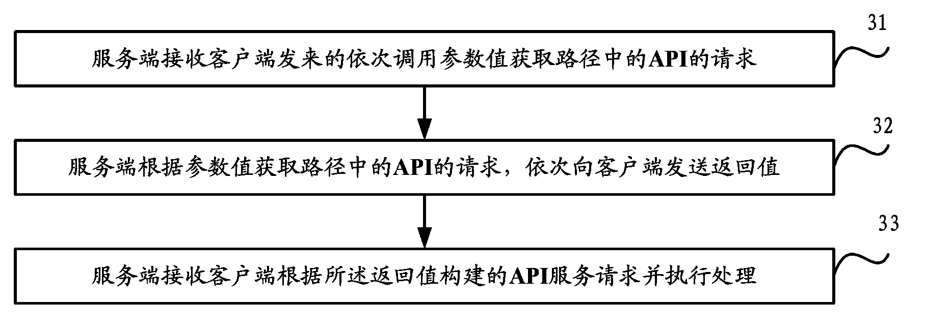 API-based method for sending and receiving information, API-based apparatus, and API-based system