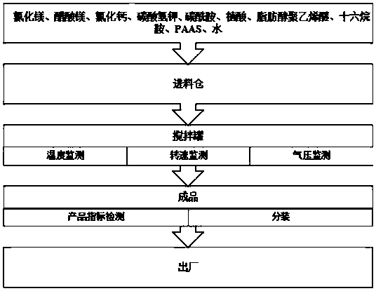 Environment-friendly anti-freezing corrosion-resistant fire-fighting fluid and preparation method thereof