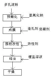 A kind of starch-based polymer electrolyte for lithium ion battery and preparation method thereof