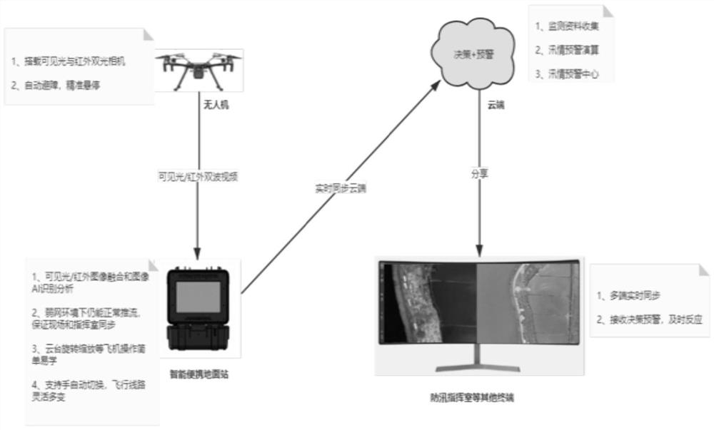 Infrared double-wave image and cloud early warning dike patrol flood prevention danger checking system and method