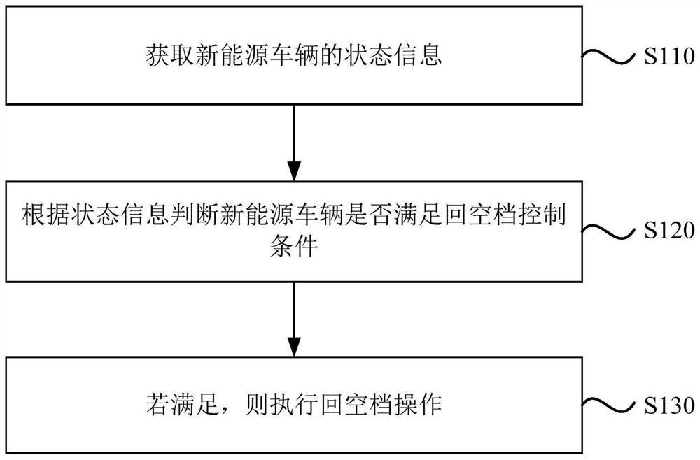New energy vehicle neutral gear return control method, device and equipment and storage medium