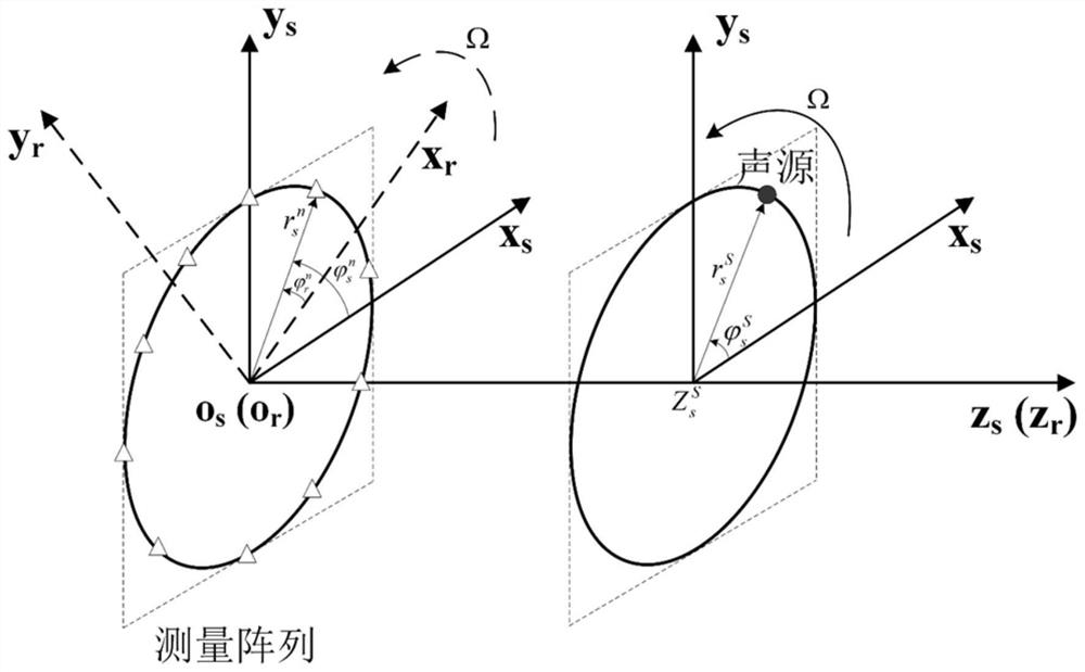 Compressed sensing theory-based rotating sound source Doppler effect elimination method