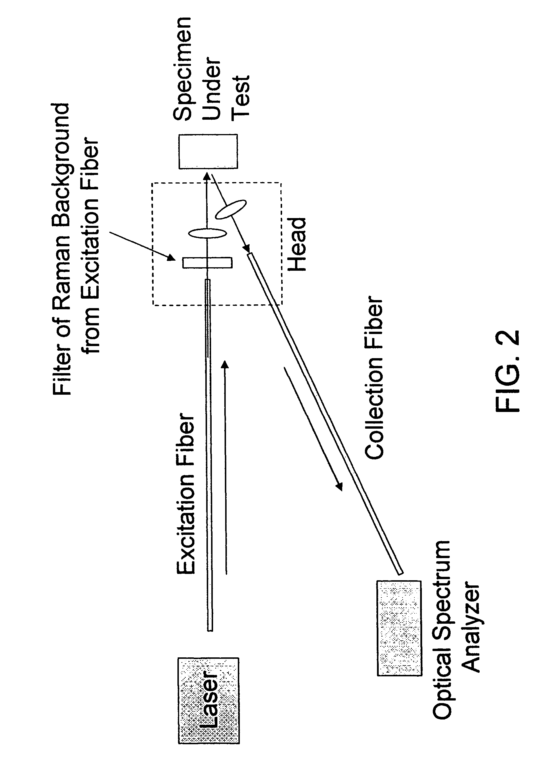Method and apparatus for conducting RAMAN spectroscopy using a remote optical probe