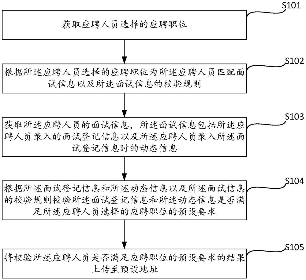 Intelligent digital interview registration and interview risk early warning method and device