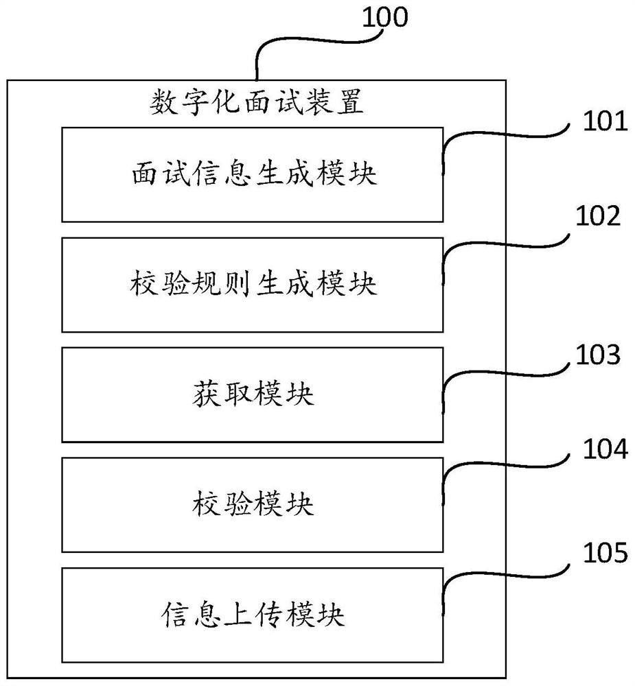 Intelligent digital interview registration and interview risk early warning method and device