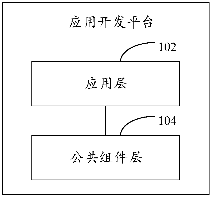 Application development platform and its running method