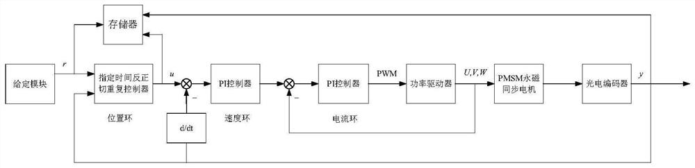 Specified time repetitive controller design method based on arc tangent attraction law