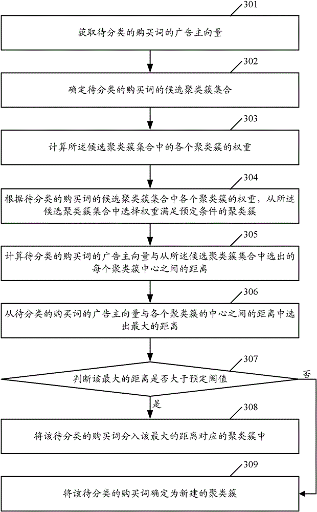 A purchase word clustering method and device