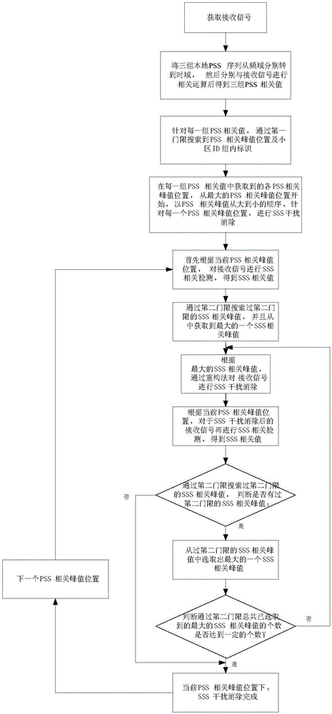 Method for eliminating interference of cell search in LTE system