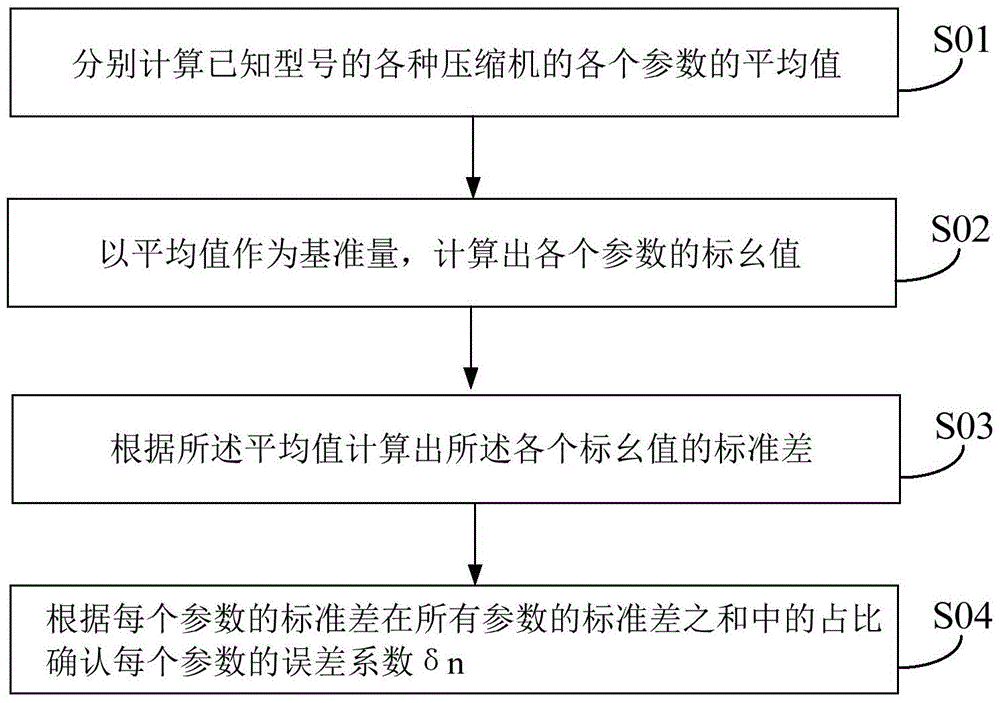 Automatic detection method and system of compressor models