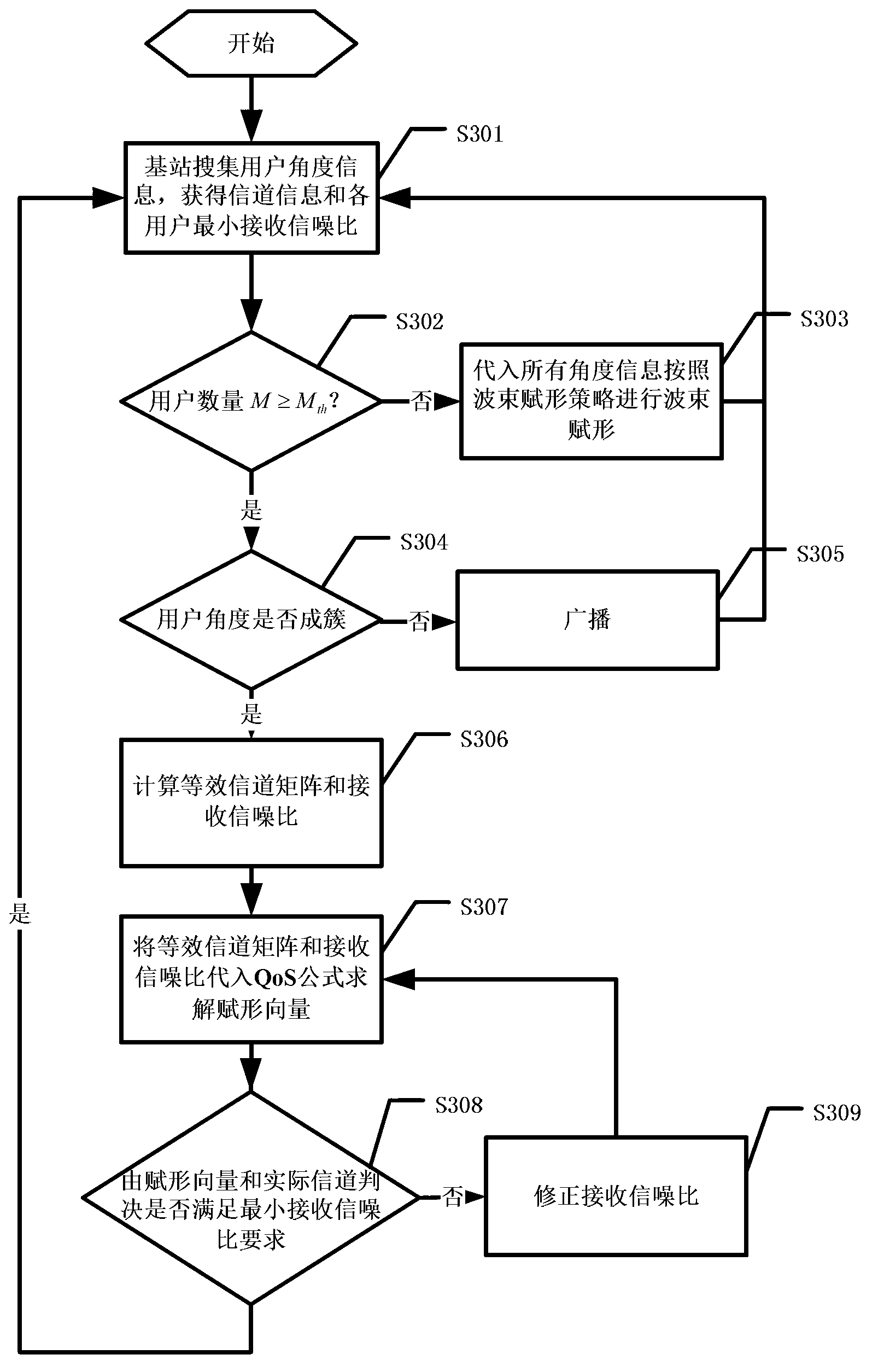 Self-adaption switch beam forming method suitable for broadband clustered system