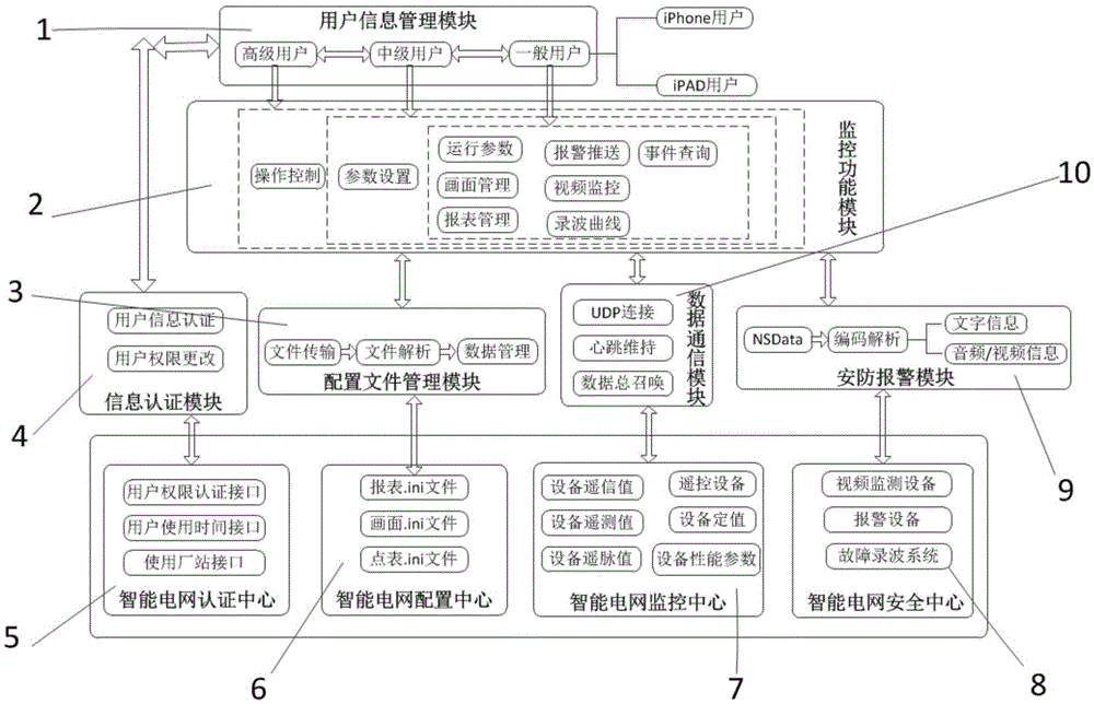 A smart grid remote monitoring system based on ios system