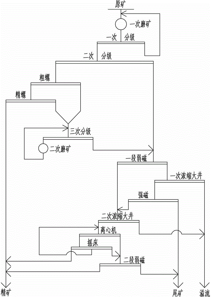 Small-scale lean hematite separation technology