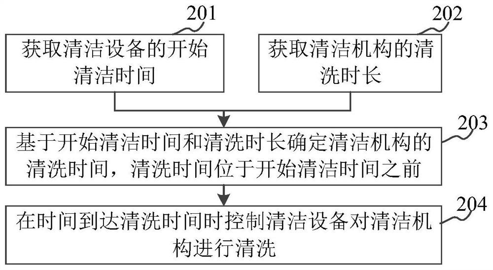 Cleaning control method and device for cleaning mechanism and storage medium