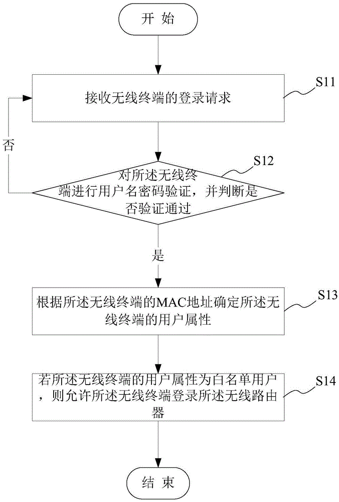 Logging-in management method and apparatus of wireless router