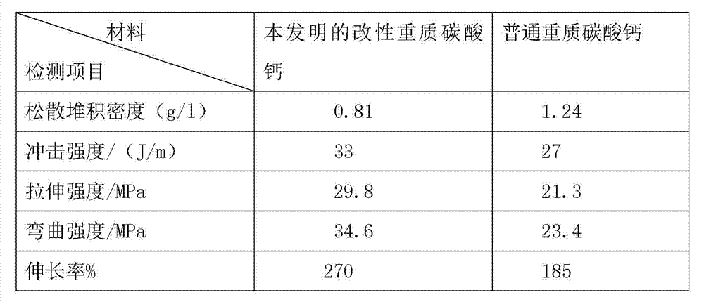 High-dispersivity modified calcium carbonate for color masterbatches and preparation method thereof