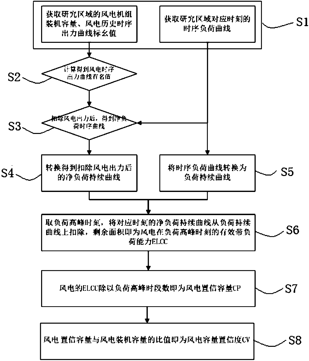 Wind power confidence capacity value (CV) evaluation method suitable for use in high-wind-power-penetration-rate power system