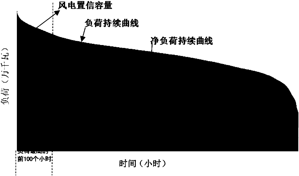 Wind power confidence capacity value (CV) evaluation method suitable for use in high-wind-power-penetration-rate power system