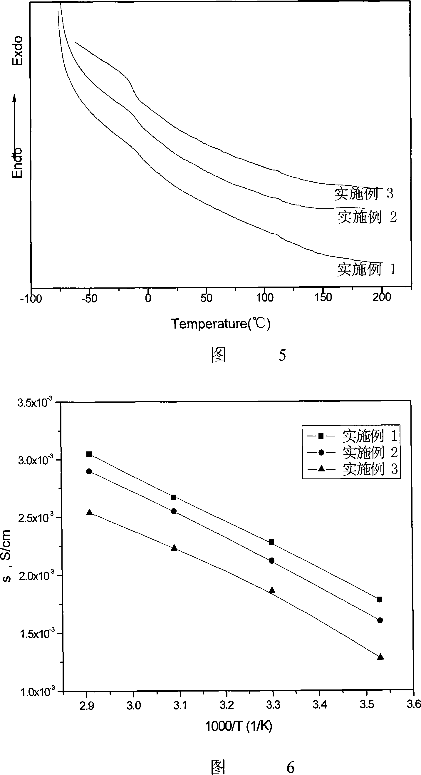 Method for preparing semi-interpenetrating network gel polymer electrolyte thin film