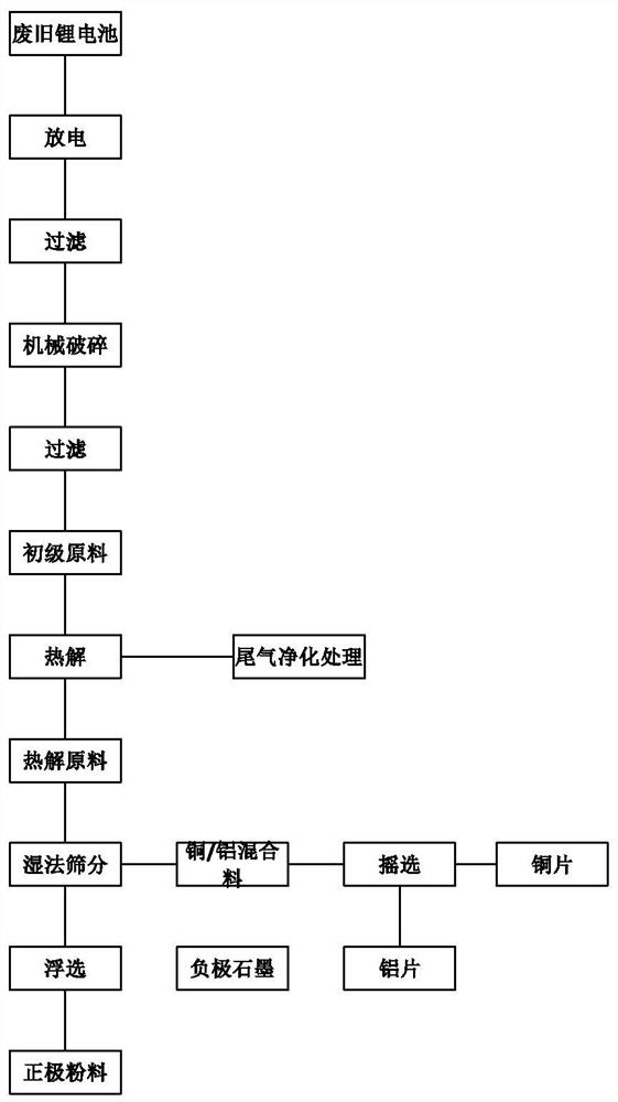 Waste lithium battery pyrolysis recycling method