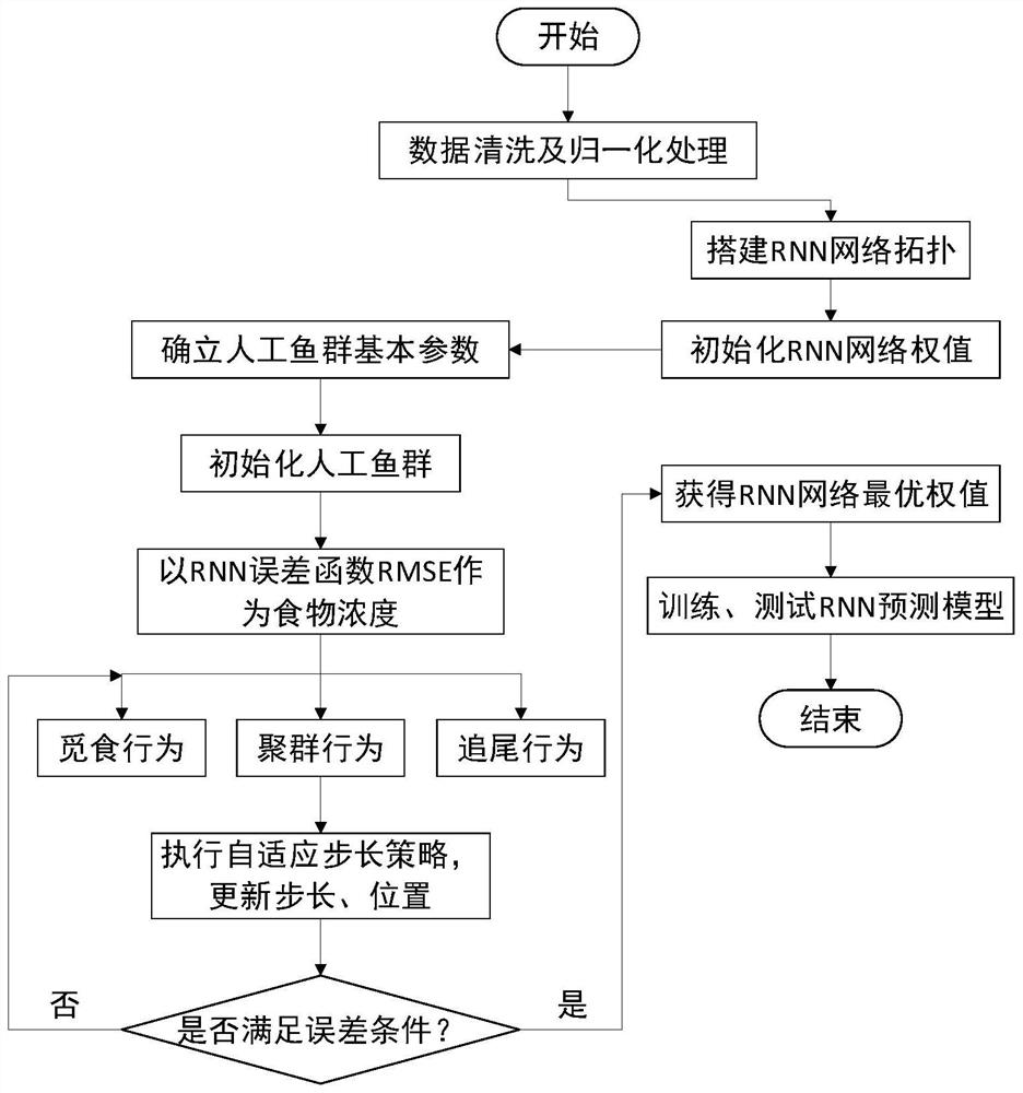 Wind power prediction method based on AFSA-GNN