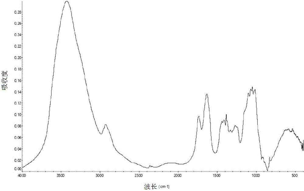 Method using ammonium exchange method to prepare low-methoxyl pectin