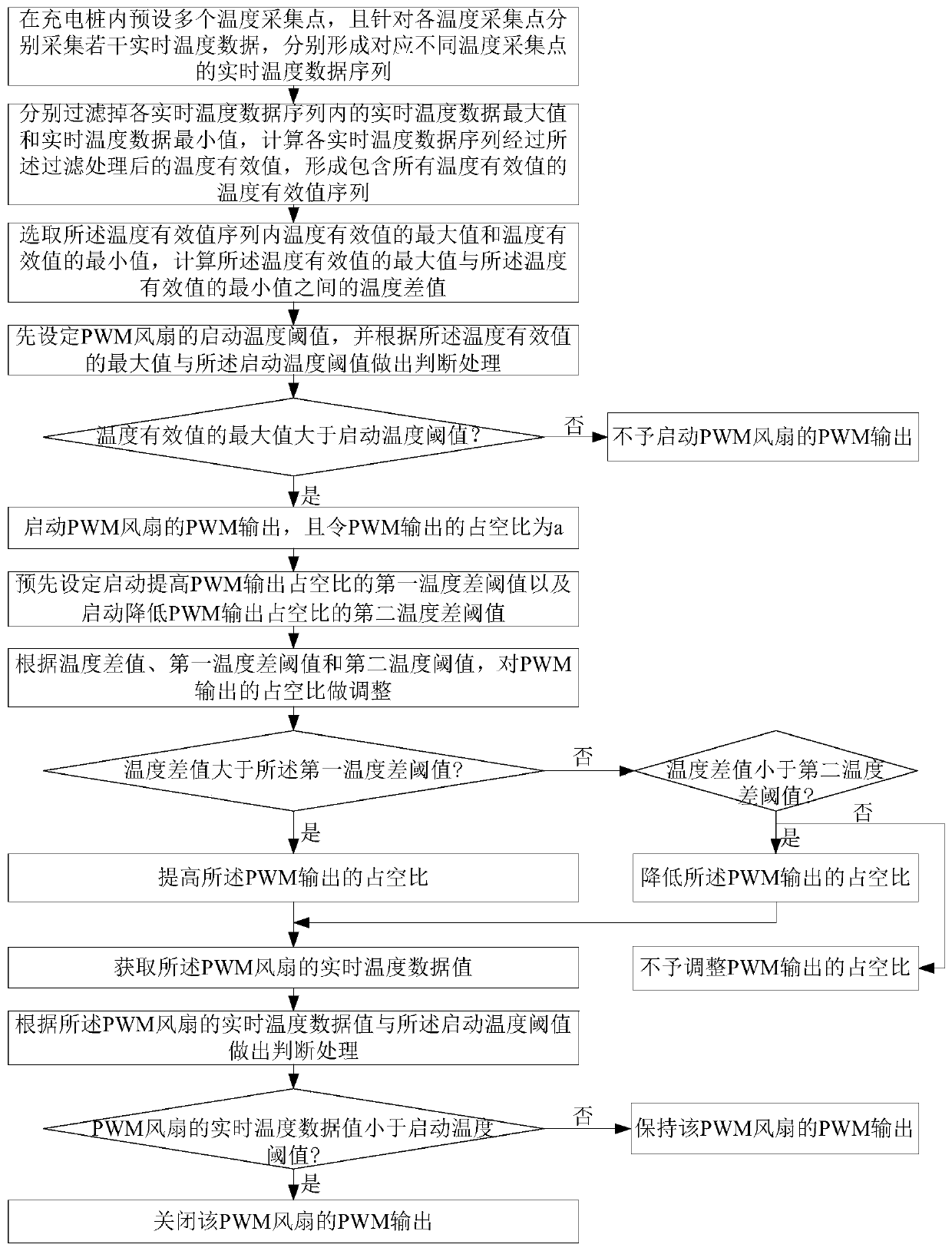 PWM fan control-based internal temperature control method of charging pile