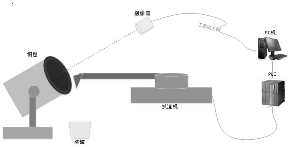 A deep learning-based automatic slag removal control method for molten iron