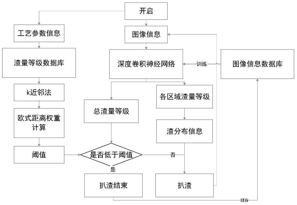 A deep learning-based automatic slag removal control method for molten iron