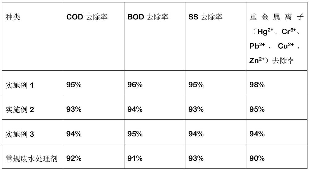 Industrial wastewater treatment agent and preparation method thereof