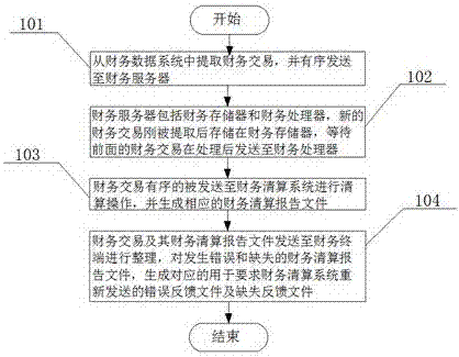 Method for financial transaction settlement