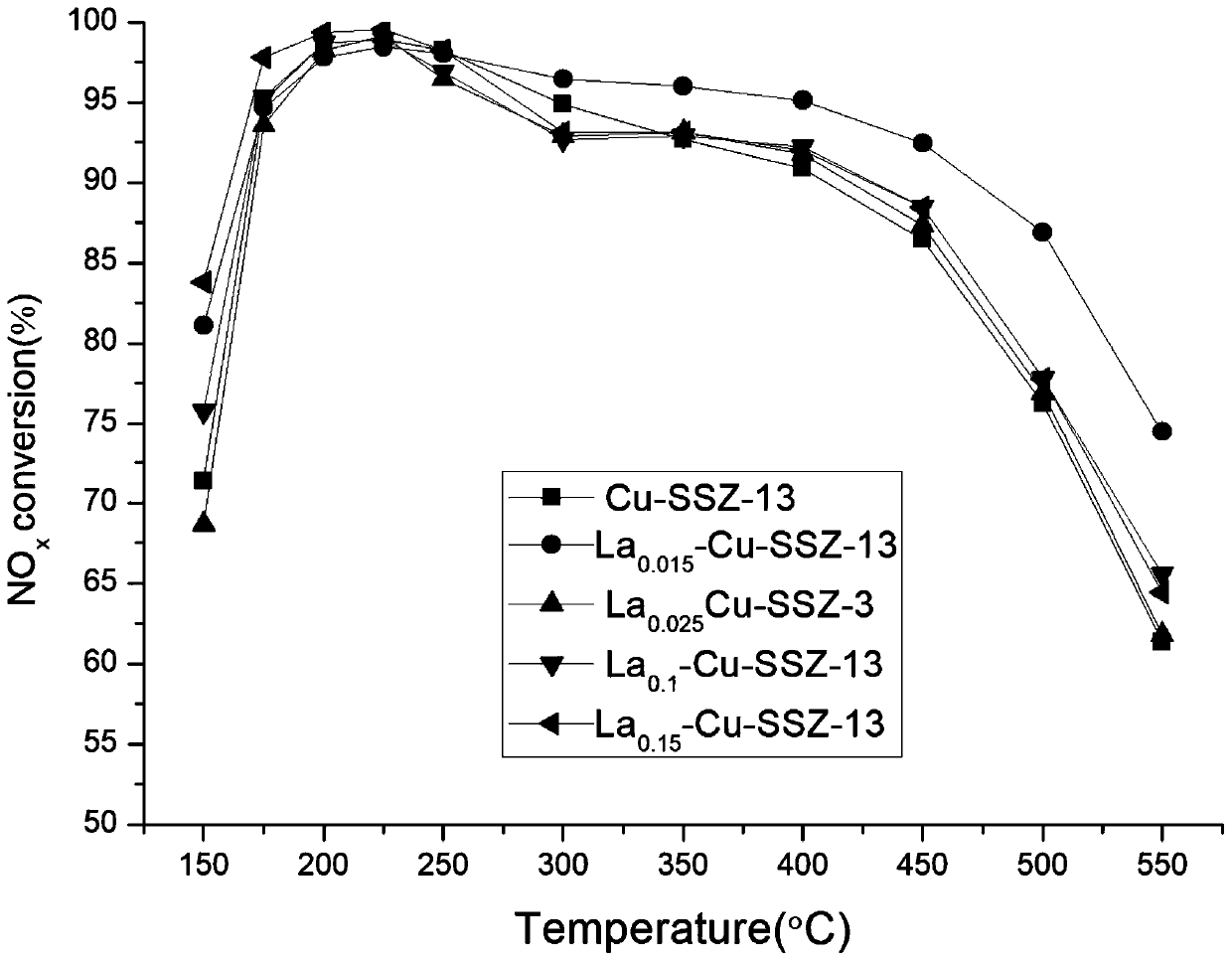 Preparation method of La modified Cu-SSZ-13 molecular sieve