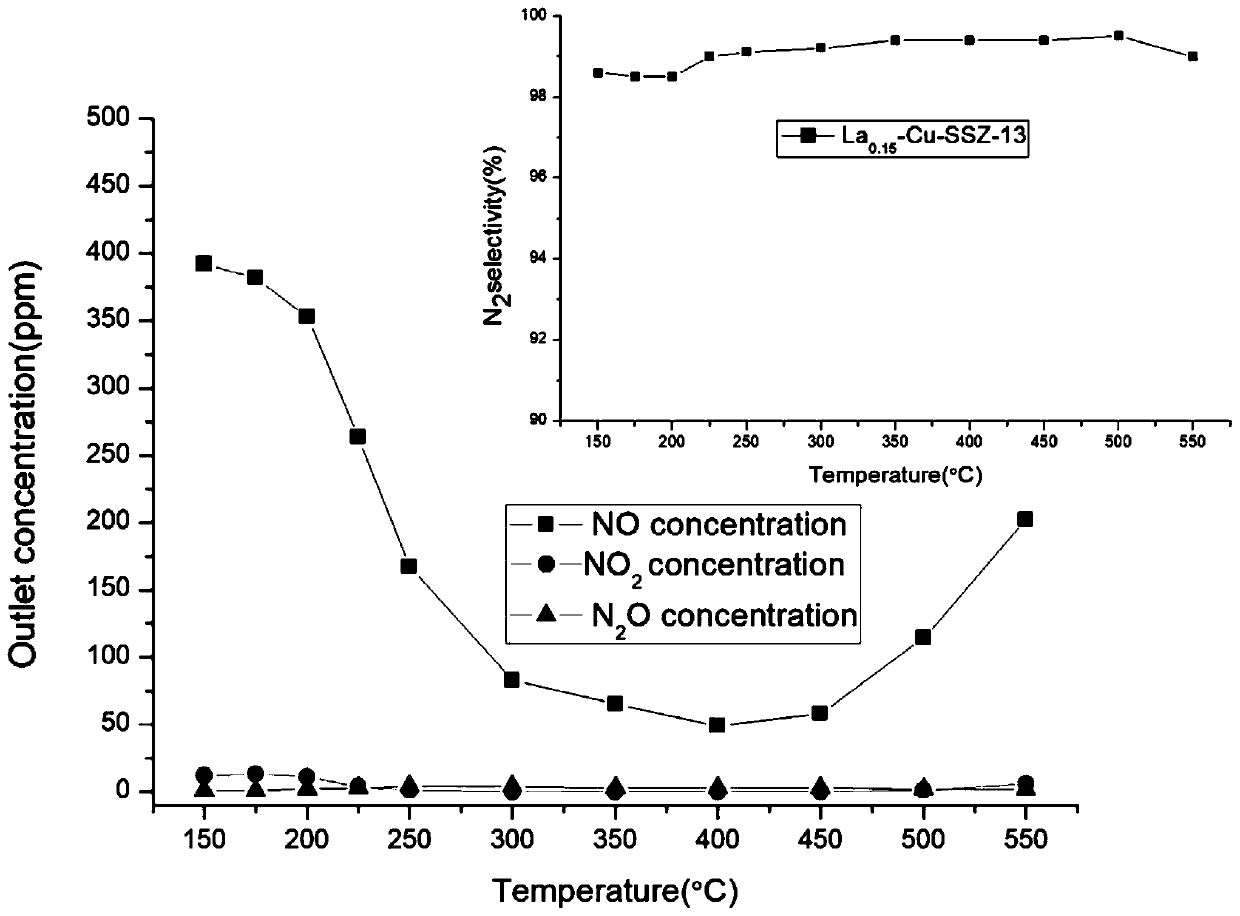 Preparation method of La modified Cu-SSZ-13 molecular sieve