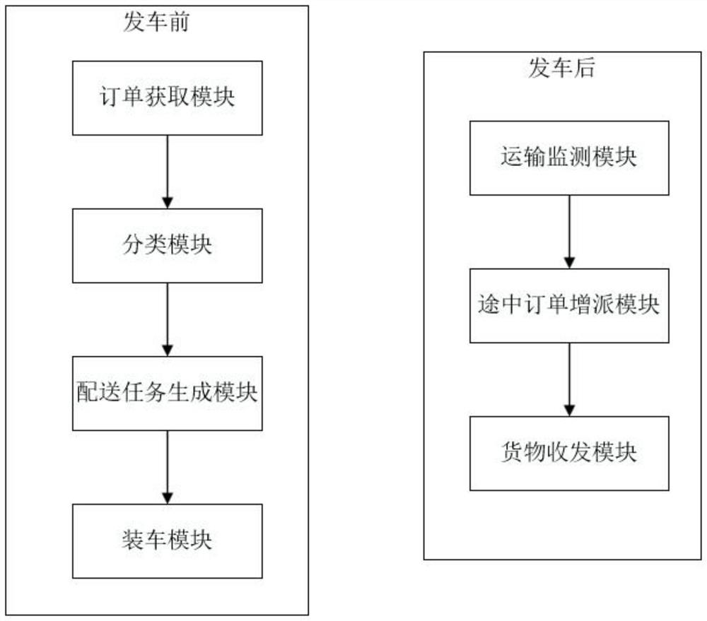 Cold chain distribution quality and storage management system based on big data