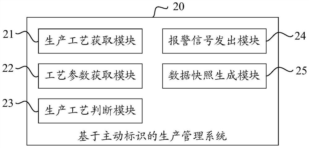 Production management method and system based on active identification, equipment and storage medium