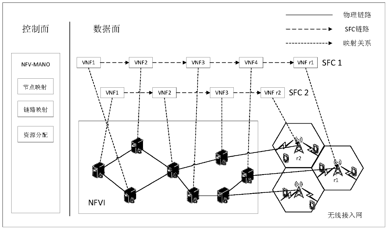 Service function chain low-cost intelligent deployment method based on environmental perception
