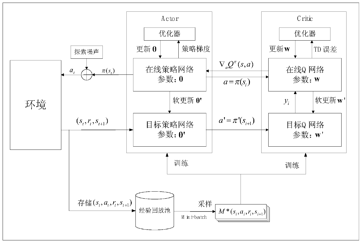 Service function chain low-cost intelligent deployment method based on environmental perception