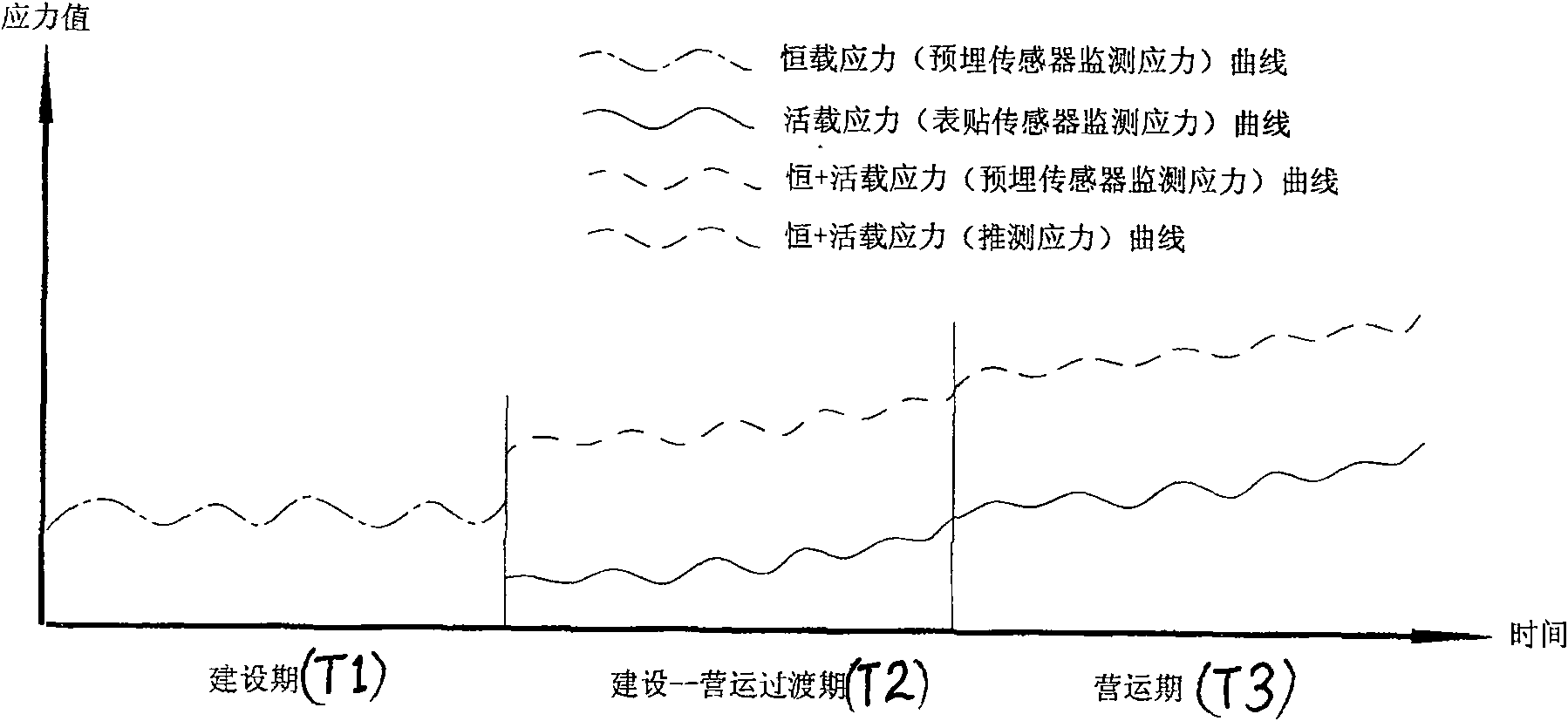 Long term monitoring methods for structure stress of bridge