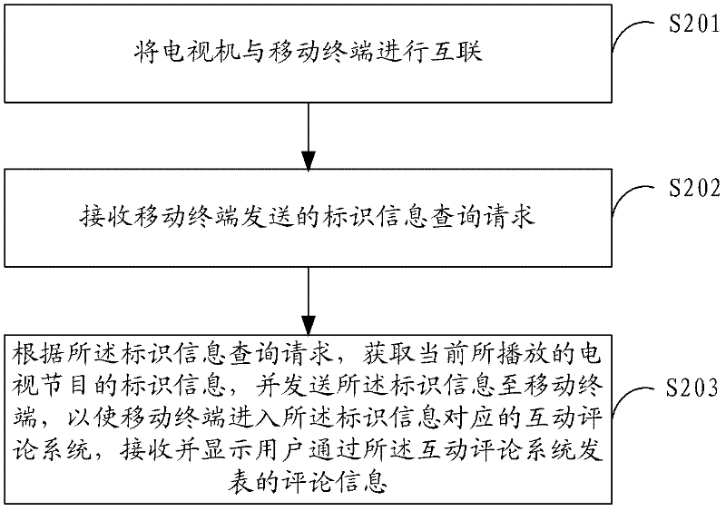 Comment method for interactive comment system, television and mobile terminal
