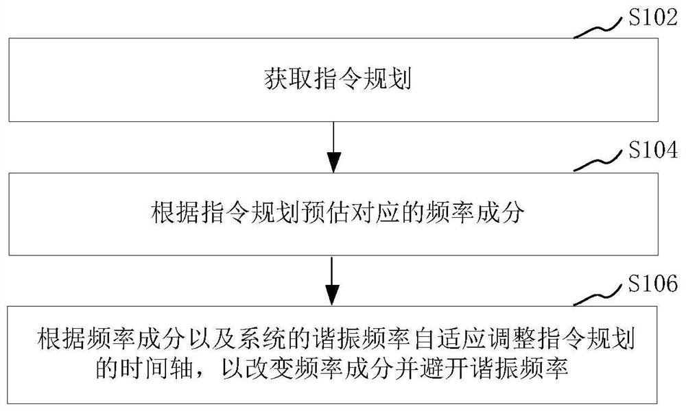 Method and system for changing instruction planning frequency in real time to suppress vibration