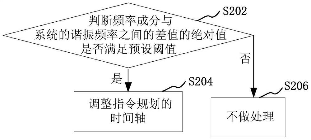 Method and system for changing instruction planning frequency in real time to suppress vibration