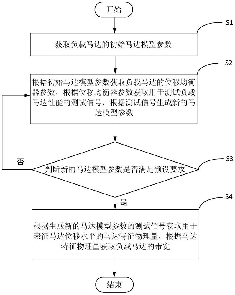 Method and device for measuring motor bandwidth