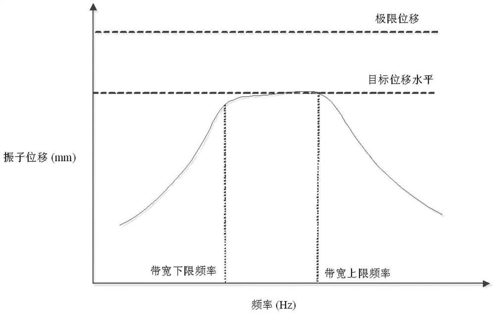 Method and device for measuring motor bandwidth