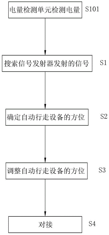 Control method for automatic walking equipment, and automatic work system