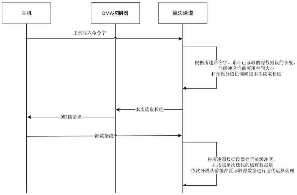 Big data block iteration high-speed processing method, FPGA device and system