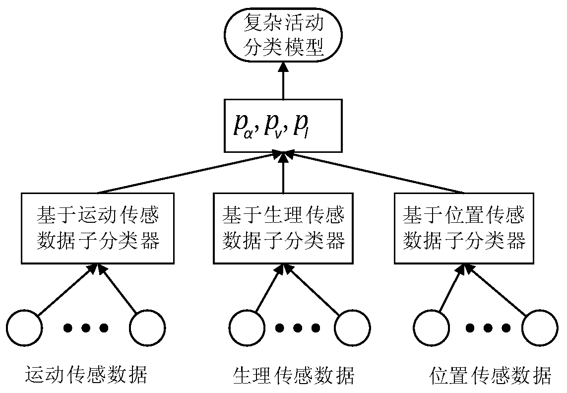 A Complex Activity Recognition Method Fused with Motion, Physiology, and Position Sensing Data