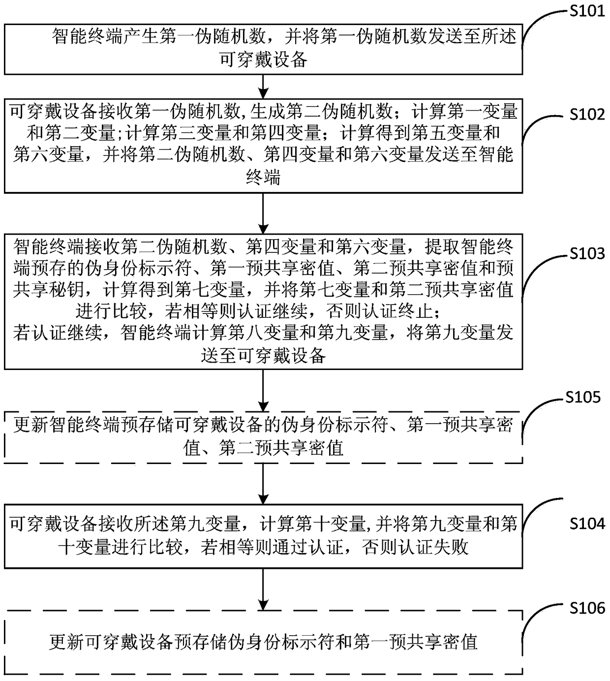 A kind of authentication method of wearable device