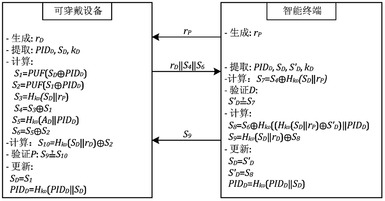 A kind of authentication method of wearable device